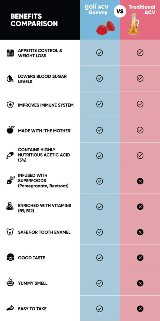 Goli Apple Cider Vinegar Gummies benefits vs traditional ACV https://go.goli.com/innovativehealthandfitness